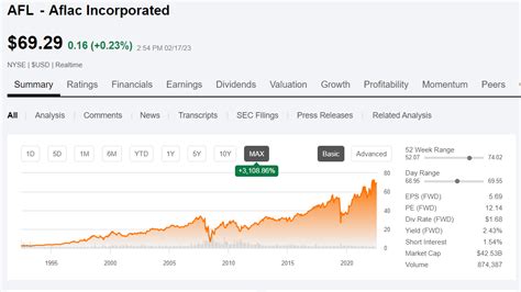 2 days ago · View Aflac Incorporated AFL investment & stock information. Get the latest Aflac Incorporated AFL detailed stock quotes, stock data, Real-Time ECN, charts, stats and more. 